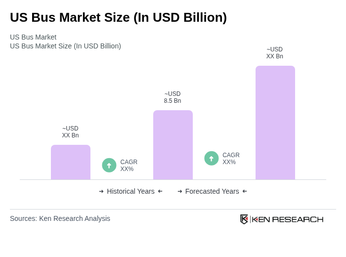 US Bus Market Size